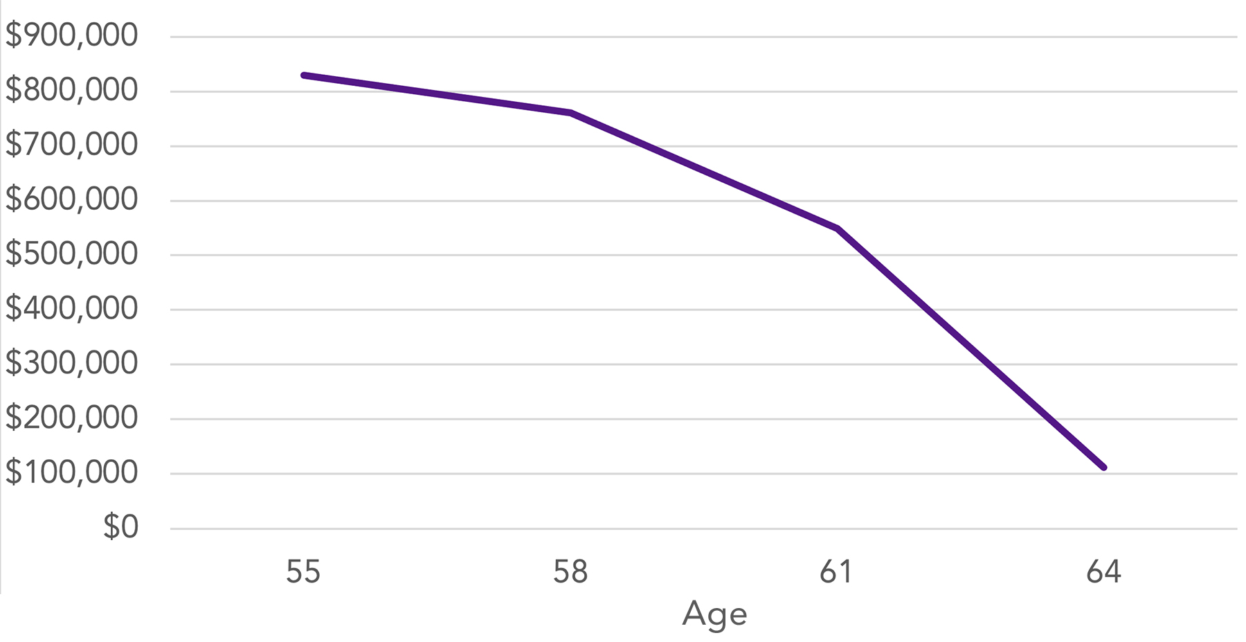 Cpp early retirement age 55 