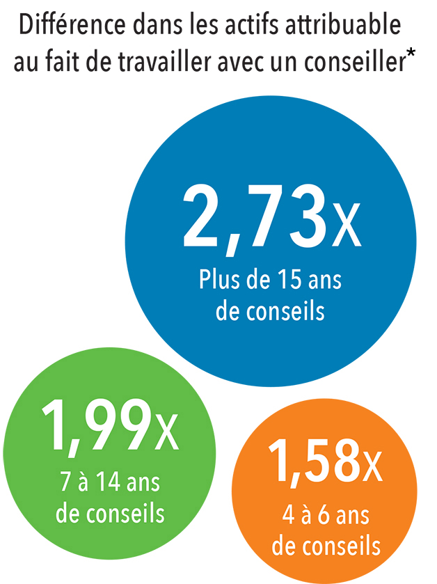 planification-financiere-dentistes-cdspi-chart